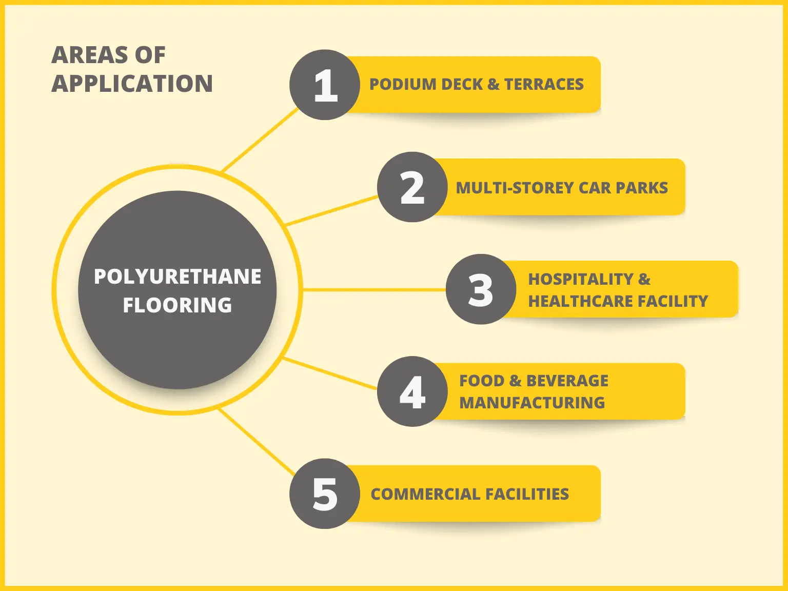 Polyurethane Flooring Areas of Application